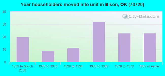 Year householders moved into unit in Bison, OK (73720) 
