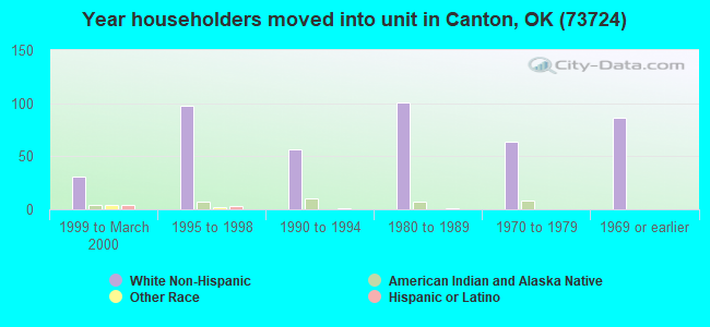 Year householders moved into unit in Canton, OK (73724) 