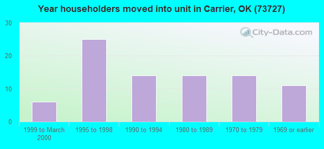 Year householders moved into unit in Carrier, OK (73727) 