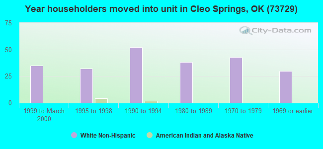 Year householders moved into unit in Cleo Springs, OK (73729) 
