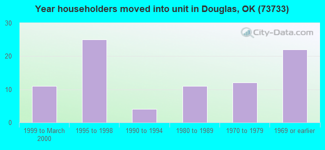 Year householders moved into unit in Douglas, OK (73733) 