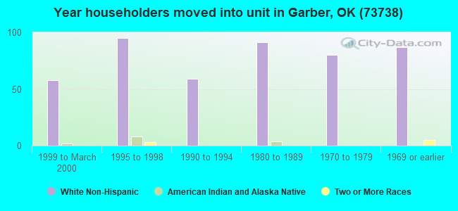 Year householders moved into unit in Garber, OK (73738) 