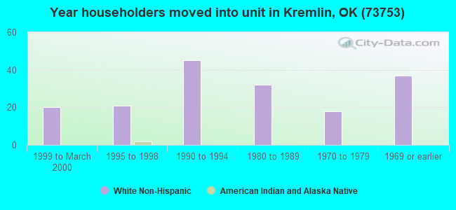 Year householders moved into unit in Kremlin, OK (73753) 