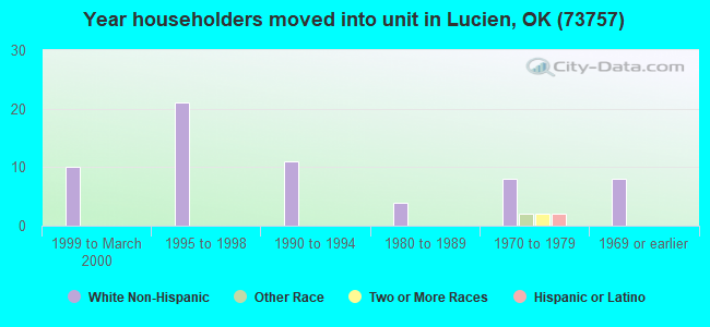 Year householders moved into unit in Lucien, OK (73757) 
