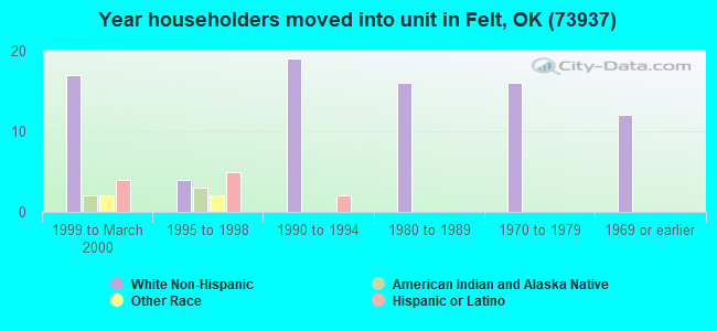 Year householders moved into unit in Felt, OK (73937) 