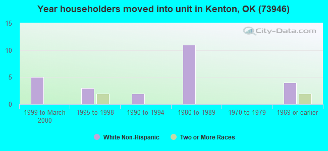 Year householders moved into unit in Kenton, OK (73946) 