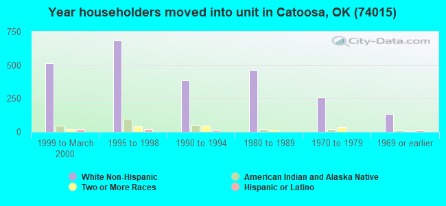 Year householders moved into unit in Catoosa, OK (74015) 