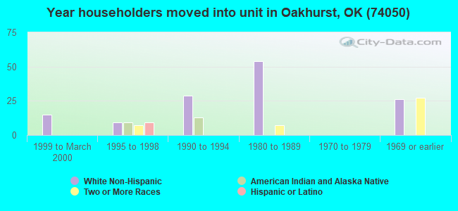 Year householders moved into unit in Oakhurst, OK (74050) 