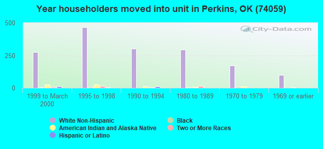 Year householders moved into unit in Perkins, OK (74059) 