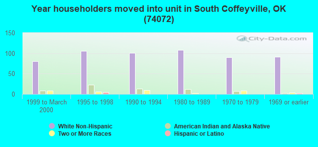 Year householders moved into unit in South Coffeyville, OK (74072) 