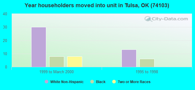 Year householders moved into unit in Tulsa, OK (74103) 
