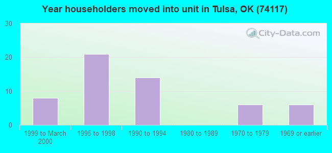 Year householders moved into unit in Tulsa, OK (74117) 