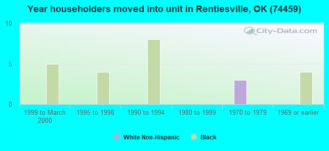 Year householders moved into unit in Rentiesville, OK (74459) 