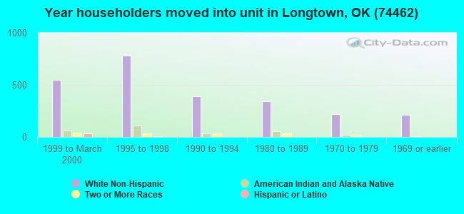 Year householders moved into unit in Longtown, OK (74462) 