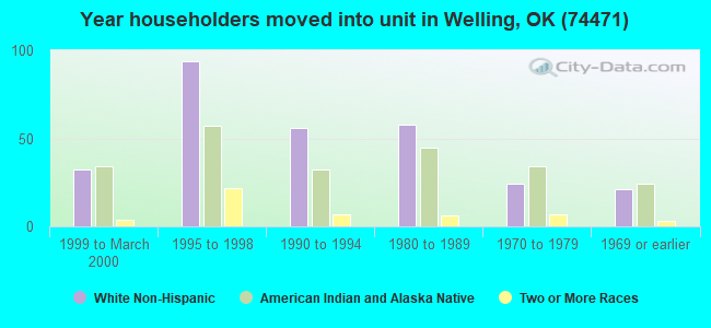 Year householders moved into unit in Welling, OK (74471) 