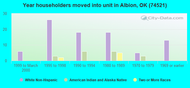 Year householders moved into unit in Albion, OK (74521) 