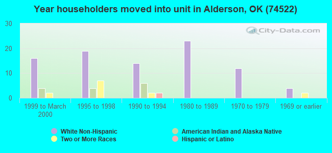 Year householders moved into unit in Alderson, OK (74522) 