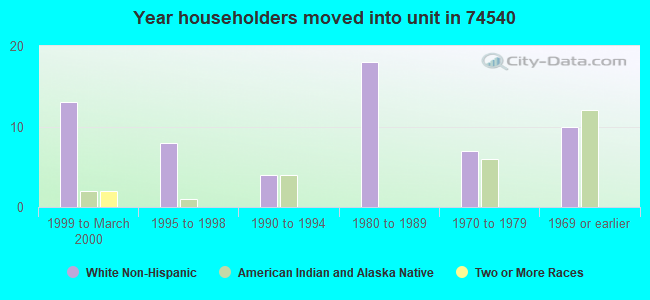 Year householders moved into unit in 74540 