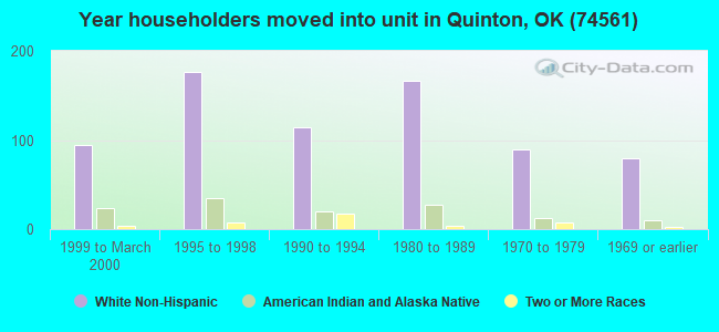 Year householders moved into unit in Quinton, OK (74561) 