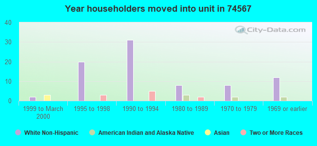 Year householders moved into unit in 74567 