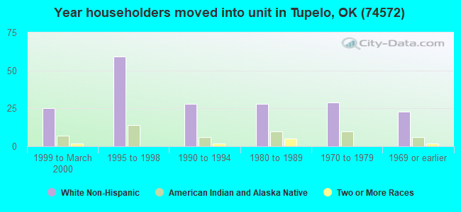 Year householders moved into unit in Tupelo, OK (74572) 