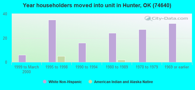 Year householders moved into unit in Hunter, OK (74640) 
