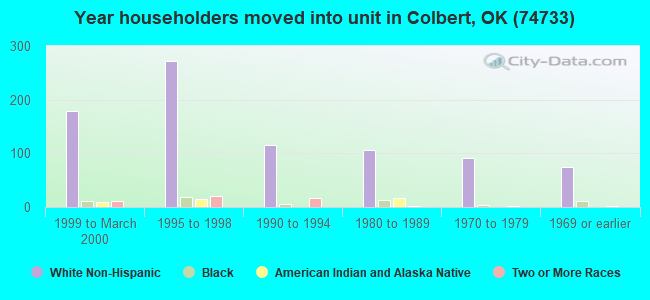 Year householders moved into unit in Colbert, OK (74733) 