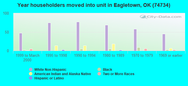 Year householders moved into unit in Eagletown, OK (74734) 