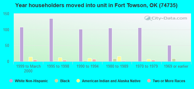 Year householders moved into unit in Fort Towson, OK (74735) 