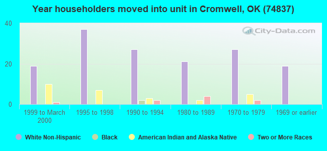 Year householders moved into unit in Cromwell, OK (74837) 