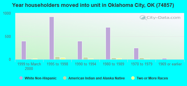 Year householders moved into unit in Oklahoma City, OK (74857) 