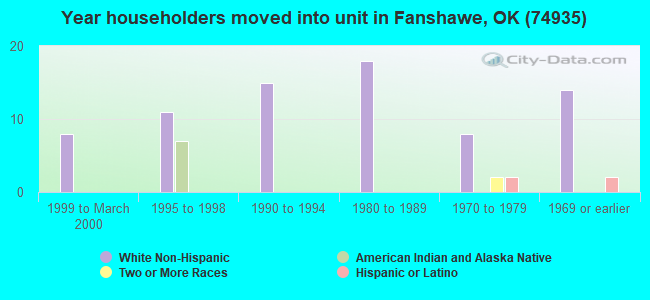 Year householders moved into unit in Fanshawe, OK (74935) 