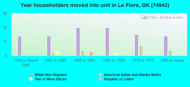 Year householders moved into unit in Le Flore, OK (74942) 