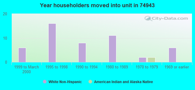 Year householders moved into unit in 74943 