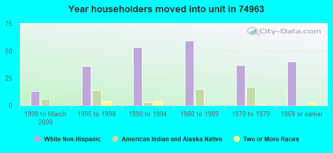 Year householders moved into unit in 74963 