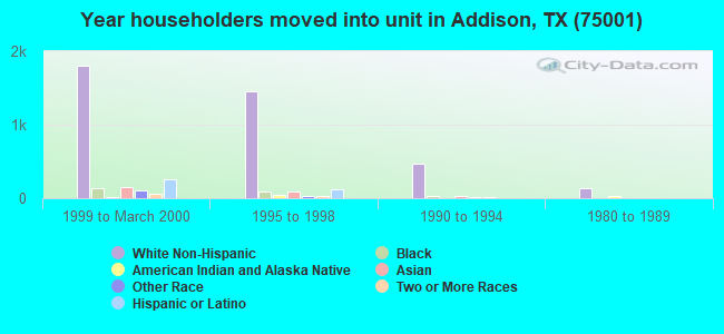 Year householders moved into unit in Addison, TX (75001) 