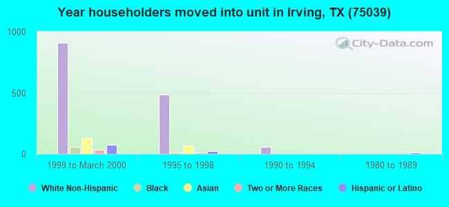 Year householders moved into unit in Irving, TX (75039) 