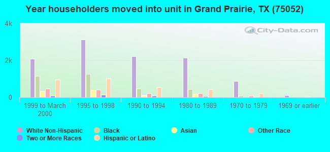 Year householders moved into unit in Grand Prairie, TX (75052) 