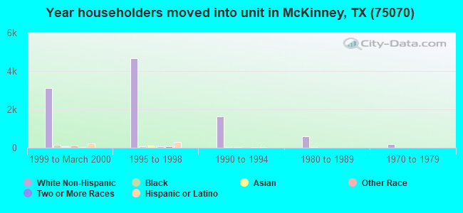 Year householders moved into unit in McKinney, TX (75070) 