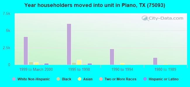 Year householders moved into unit in Plano, TX (75093) 