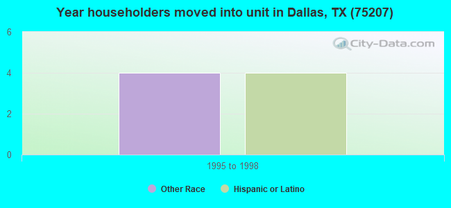 Year householders moved into unit in Dallas, TX (75207) 