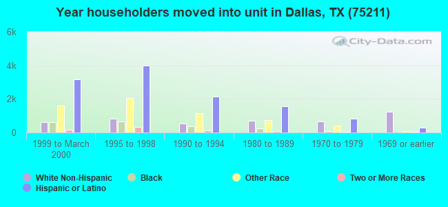 Year householders moved into unit in Dallas, TX (75211) 