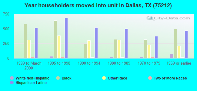 Year householders moved into unit in Dallas, TX (75212) 