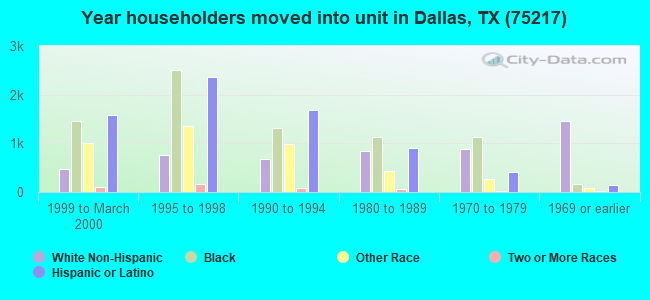 Year householders moved into unit in Dallas, TX (75217) 
