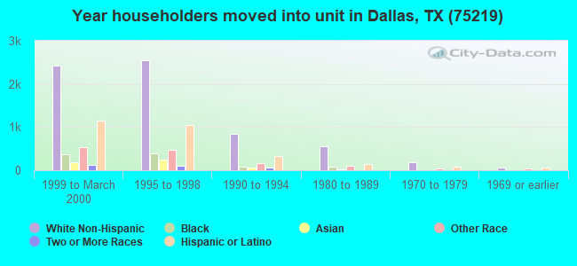 Year householders moved into unit in Dallas, TX (75219) 