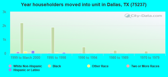 Year householders moved into unit in Dallas, TX (75237) 