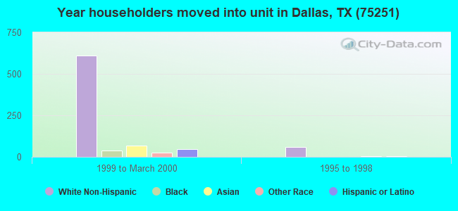 Year householders moved into unit in Dallas, TX (75251) 