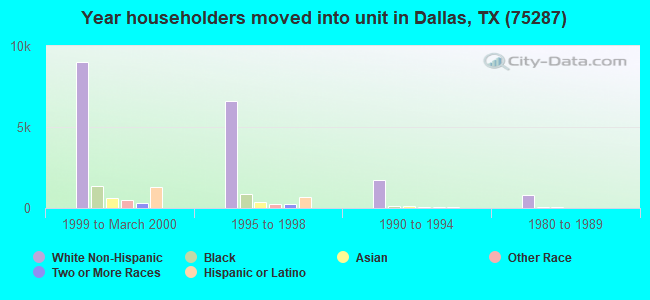 Year householders moved into unit in Dallas, TX (75287) 