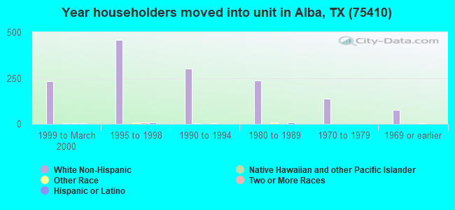 Year householders moved into unit in Alba, TX (75410) 