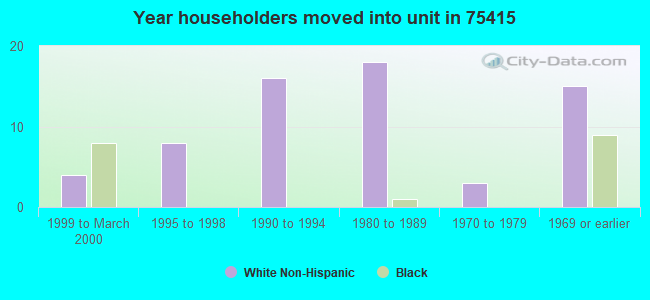 Year householders moved into unit in 75415 